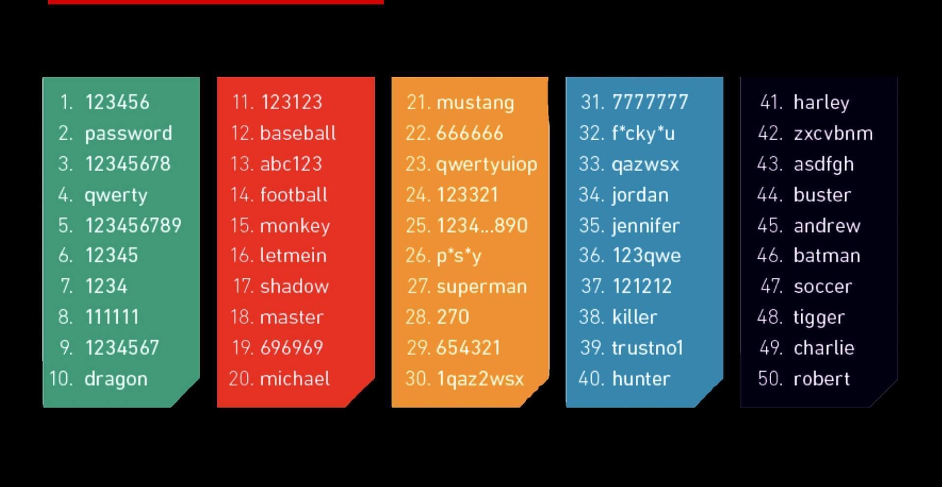 List of The Most Common Used Passwords