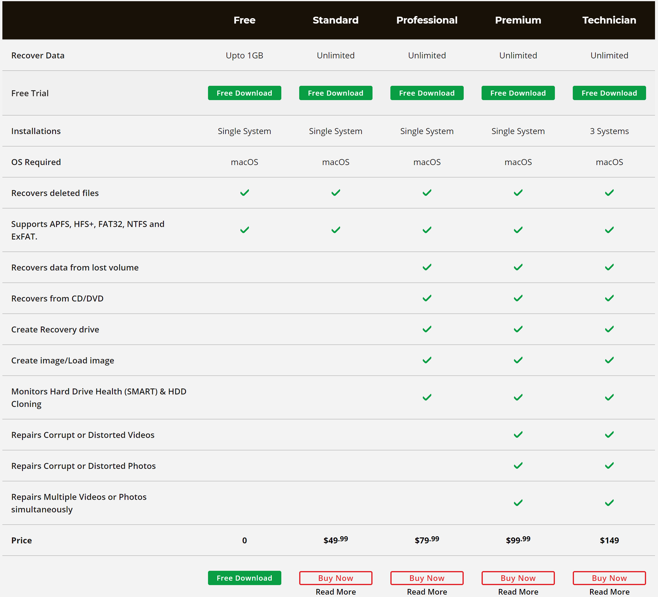 Διαφορετικές εκδόσεις του Stellar Mac Data Recovery Software